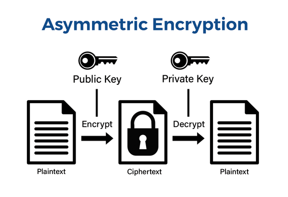 Asymmetric encryption