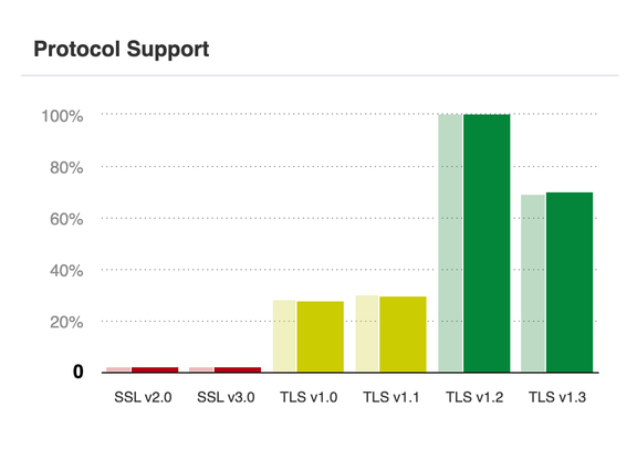 TLS Supported Graph