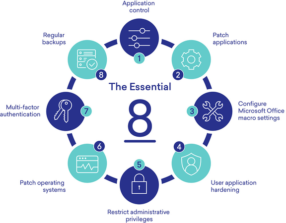 Essential Eight Map